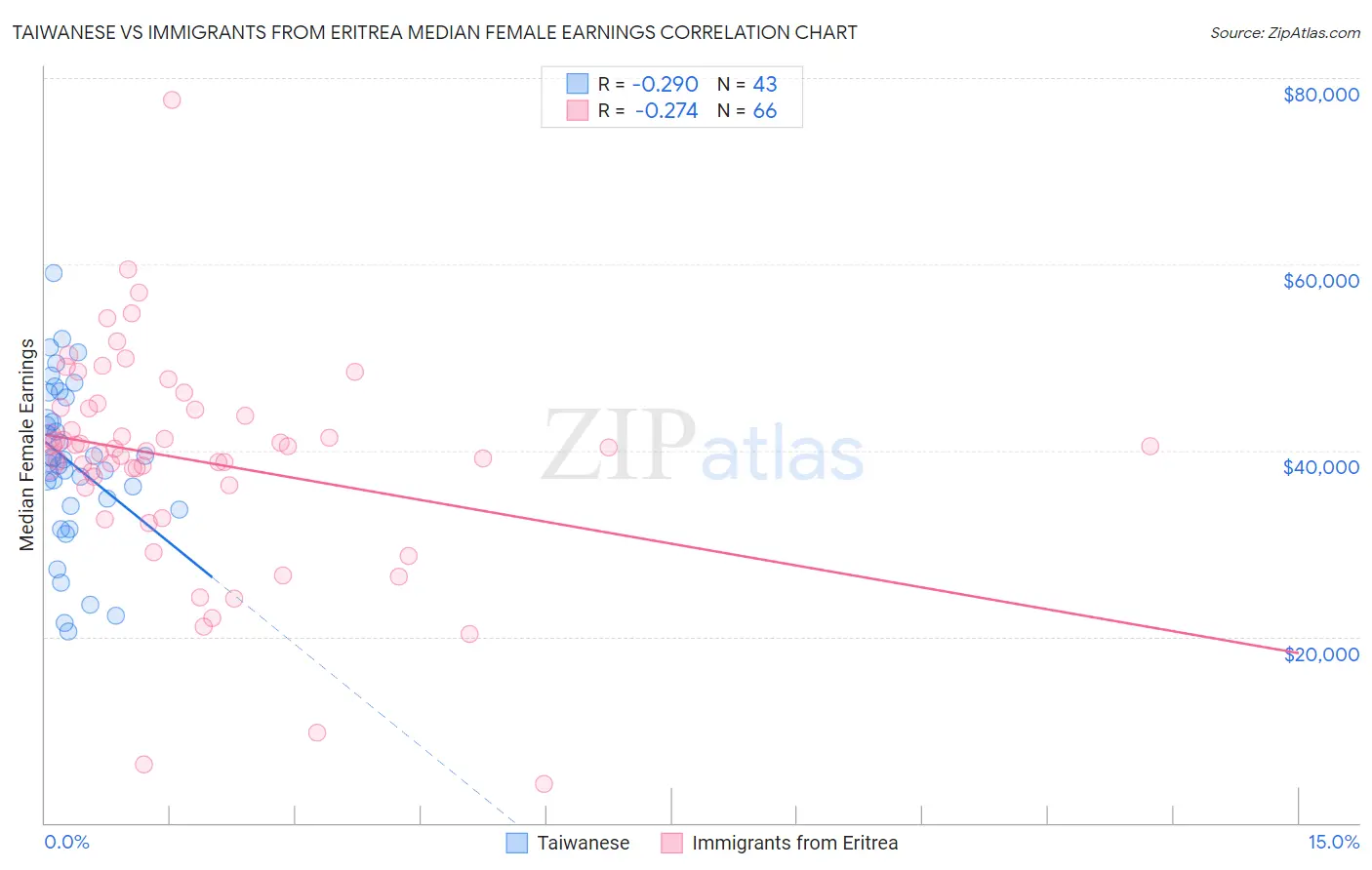Taiwanese vs Immigrants from Eritrea Median Female Earnings