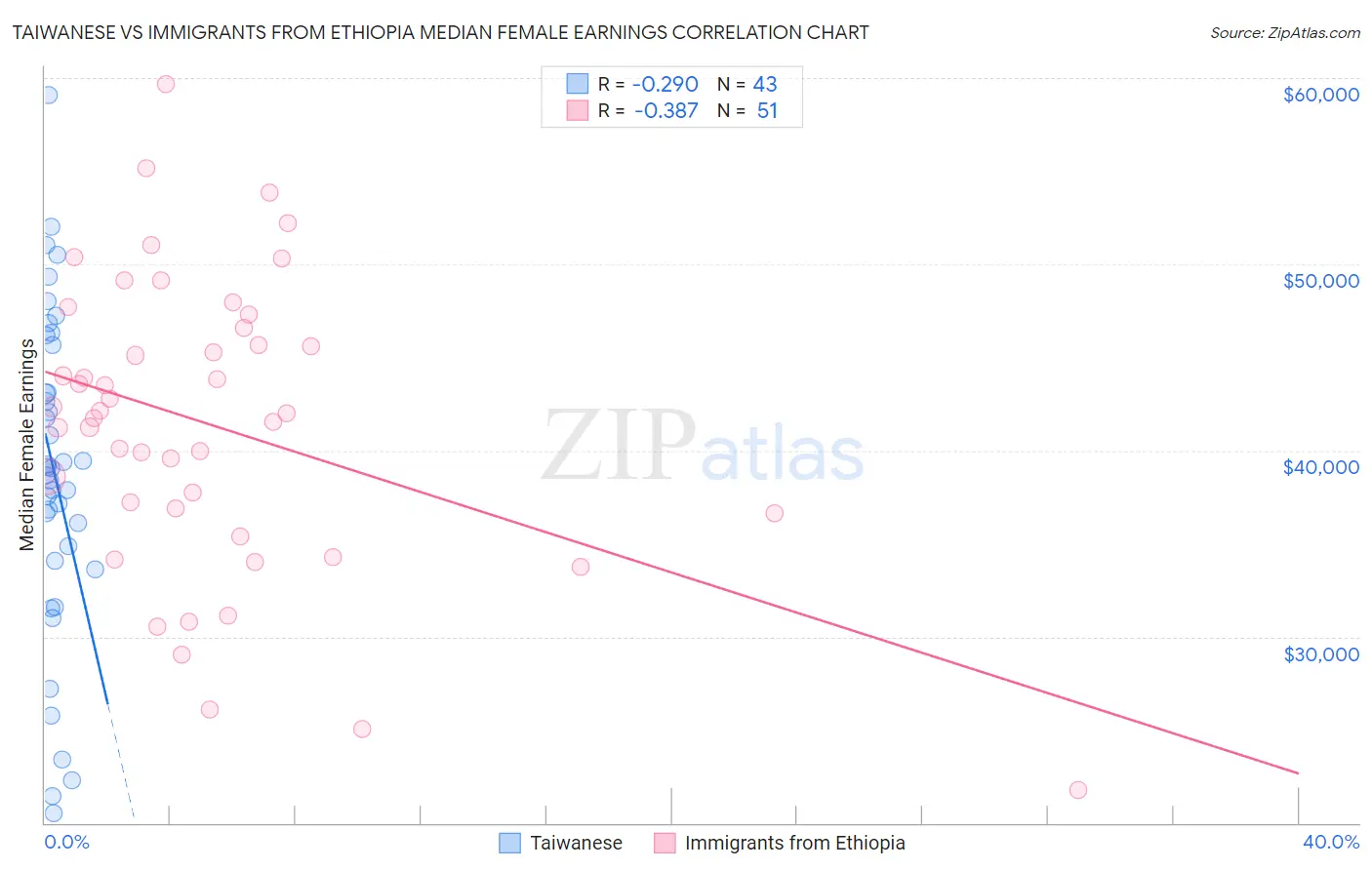 Taiwanese vs Immigrants from Ethiopia Median Female Earnings