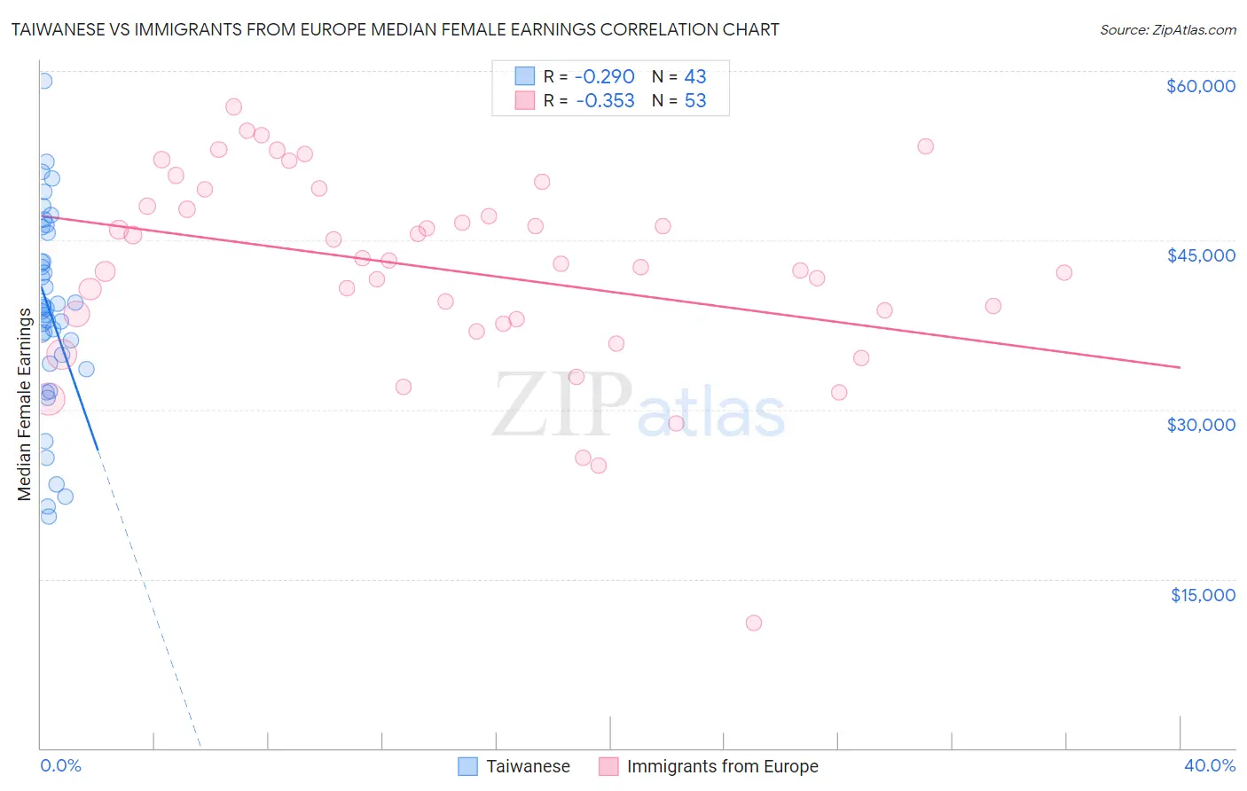 Taiwanese vs Immigrants from Europe Median Female Earnings