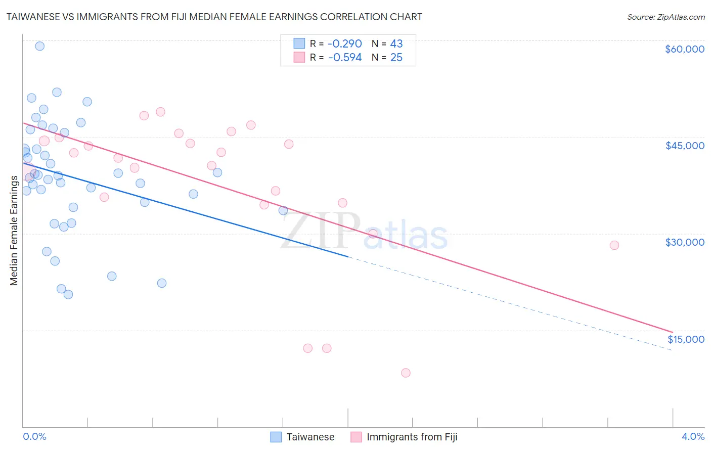 Taiwanese vs Immigrants from Fiji Median Female Earnings