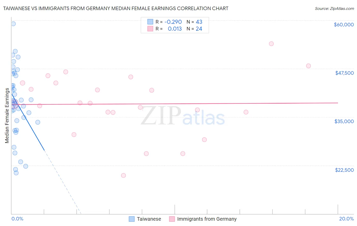 Taiwanese vs Immigrants from Germany Median Female Earnings