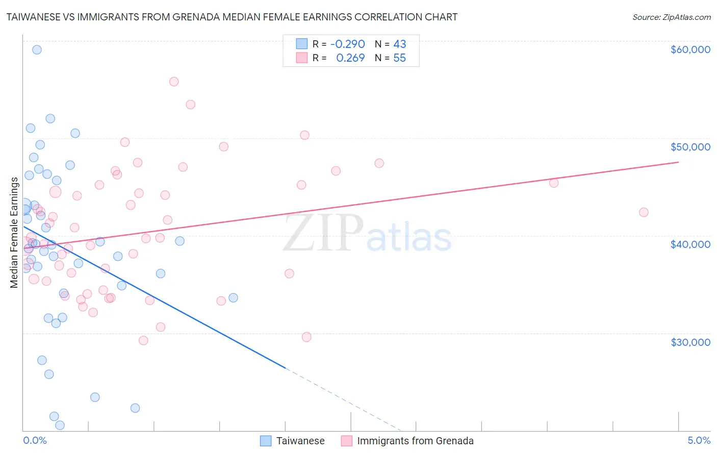 Taiwanese vs Immigrants from Grenada Median Female Earnings