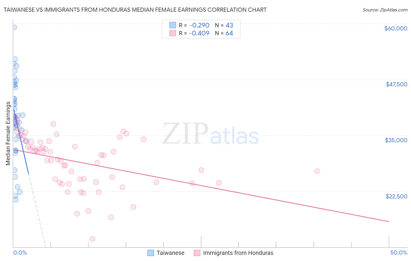 Taiwanese vs Immigrants from Honduras Median Female Earnings