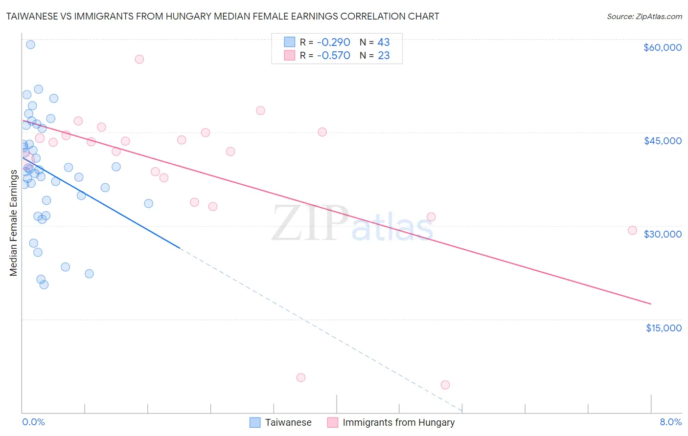 Taiwanese vs Immigrants from Hungary Median Female Earnings