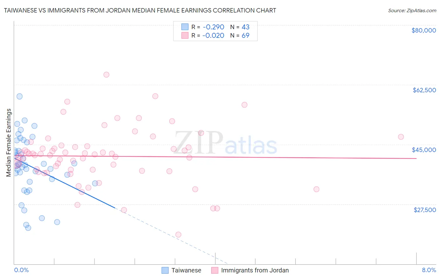 Taiwanese vs Immigrants from Jordan Median Female Earnings
