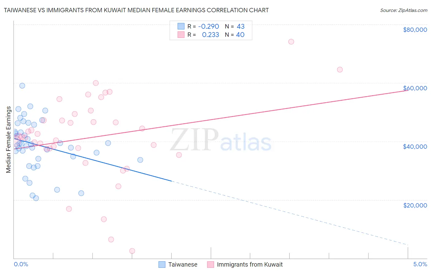 Taiwanese vs Immigrants from Kuwait Median Female Earnings