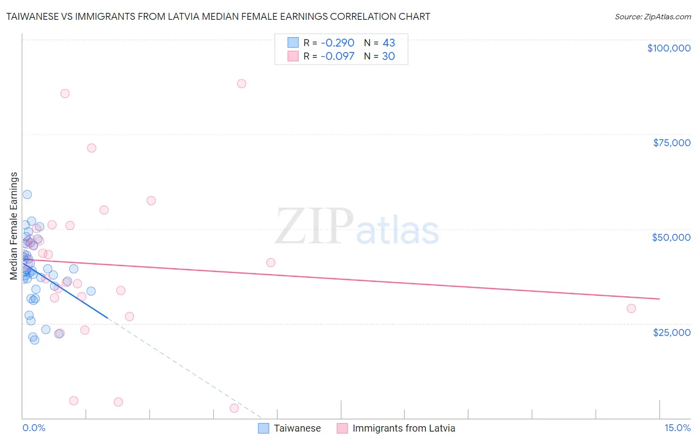 Taiwanese vs Immigrants from Latvia Median Female Earnings