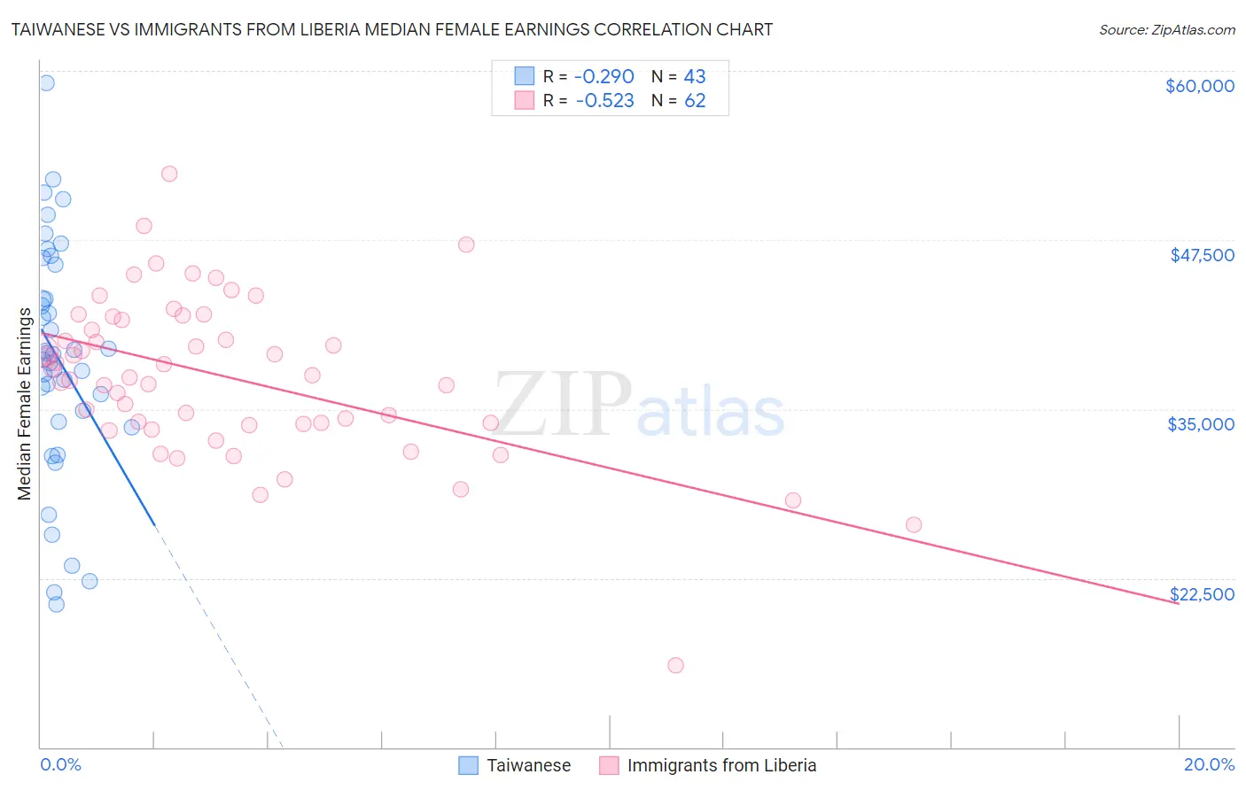 Taiwanese vs Immigrants from Liberia Median Female Earnings