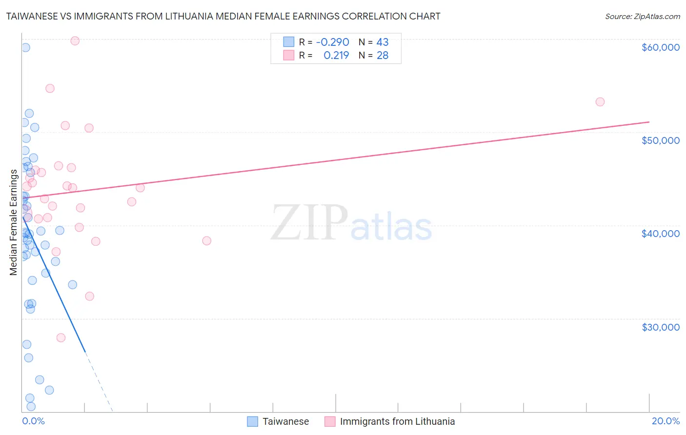 Taiwanese vs Immigrants from Lithuania Median Female Earnings