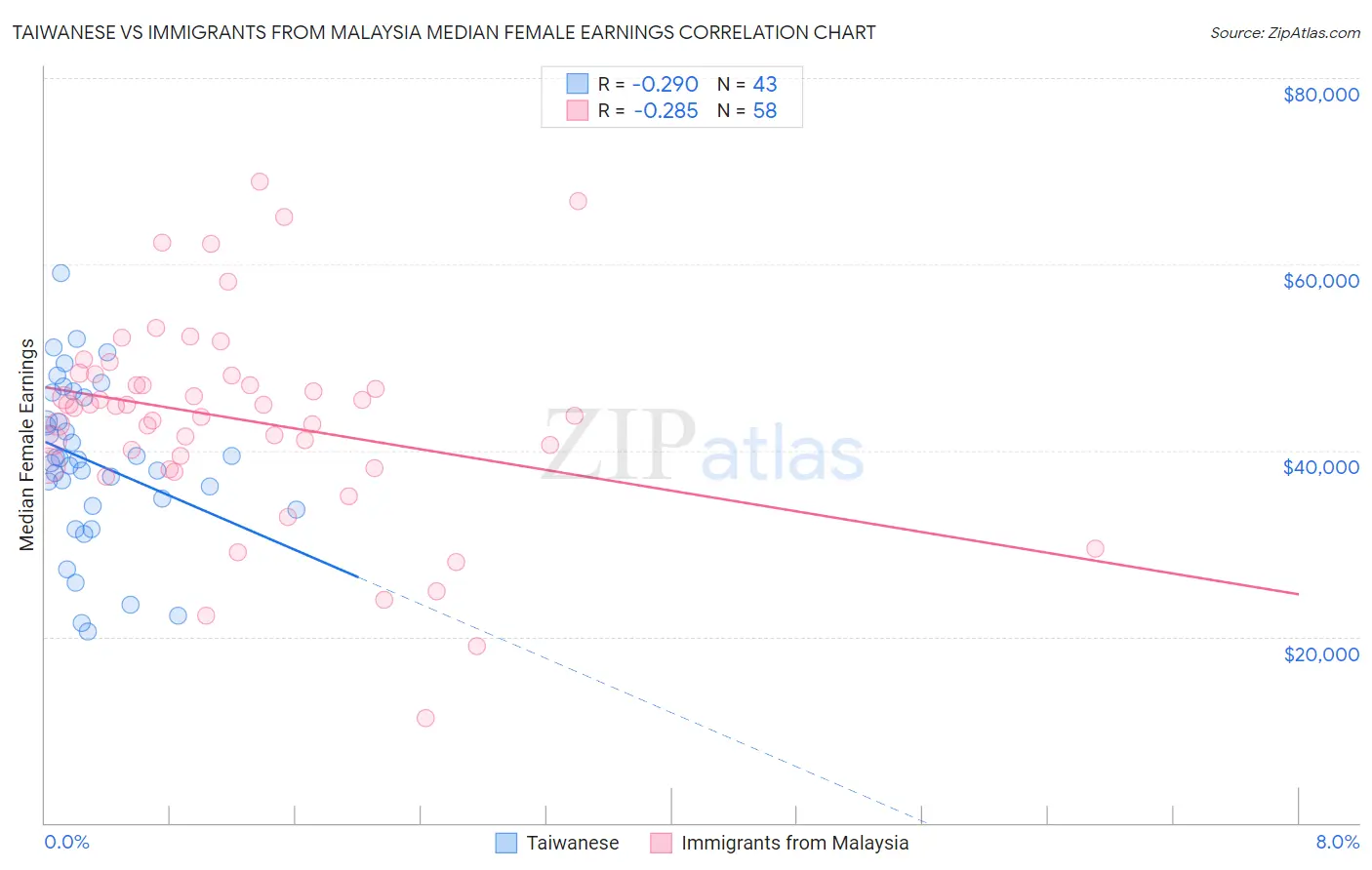 Taiwanese vs Immigrants from Malaysia Median Female Earnings