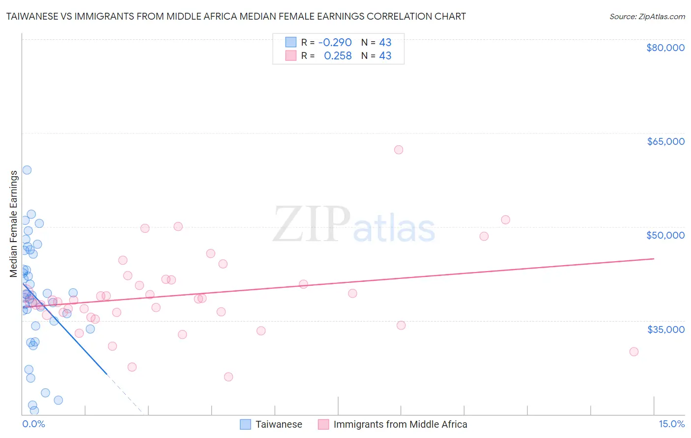 Taiwanese vs Immigrants from Middle Africa Median Female Earnings