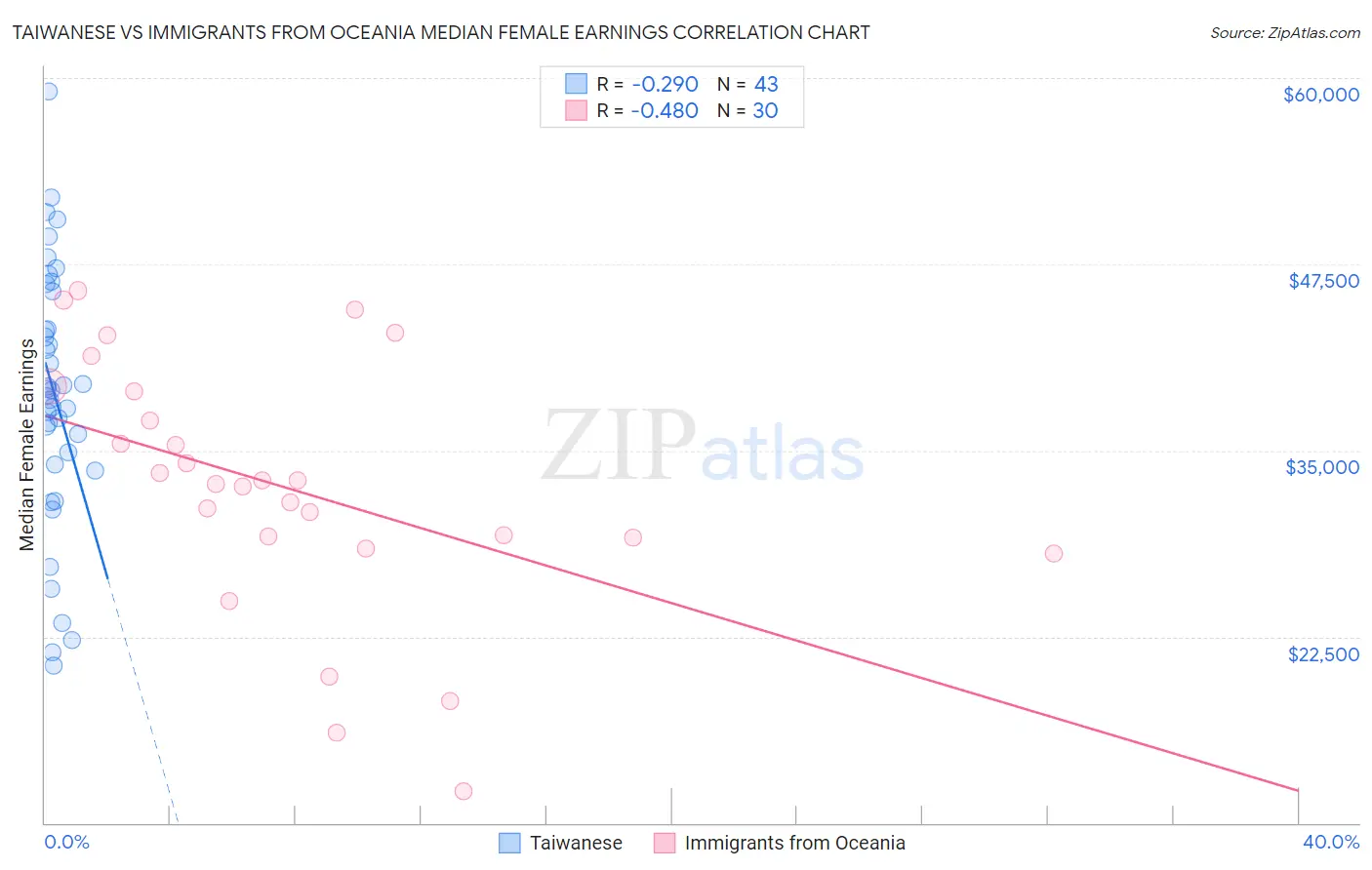Taiwanese vs Immigrants from Oceania Median Female Earnings