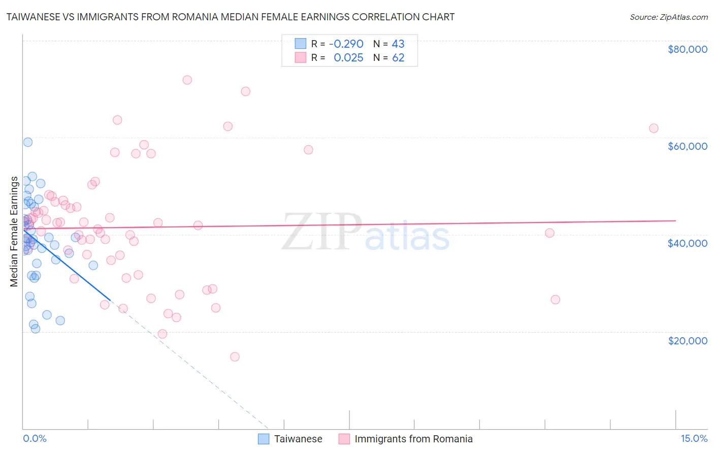 Taiwanese vs Immigrants from Romania Median Female Earnings