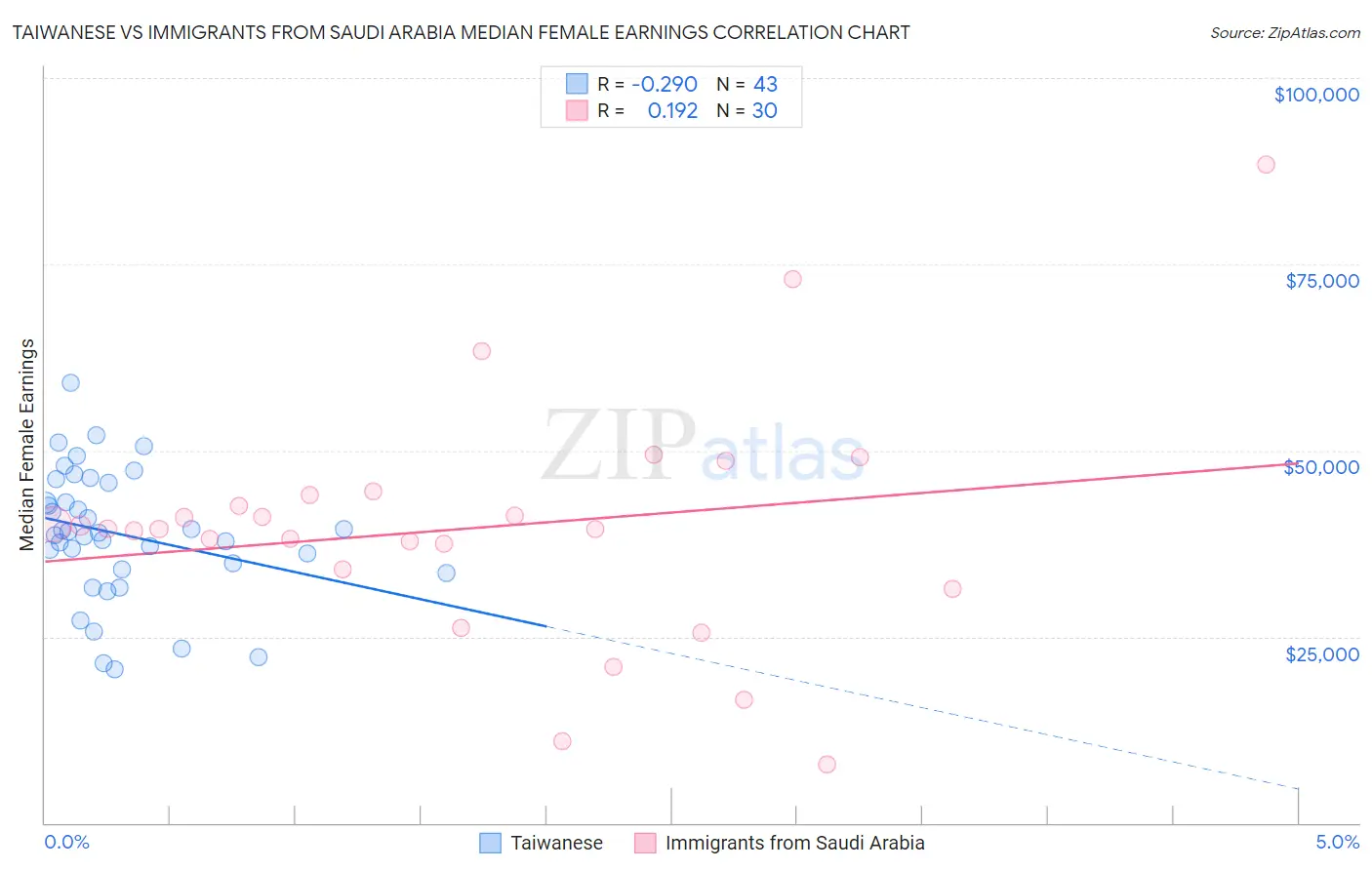 Taiwanese vs Immigrants from Saudi Arabia Median Female Earnings