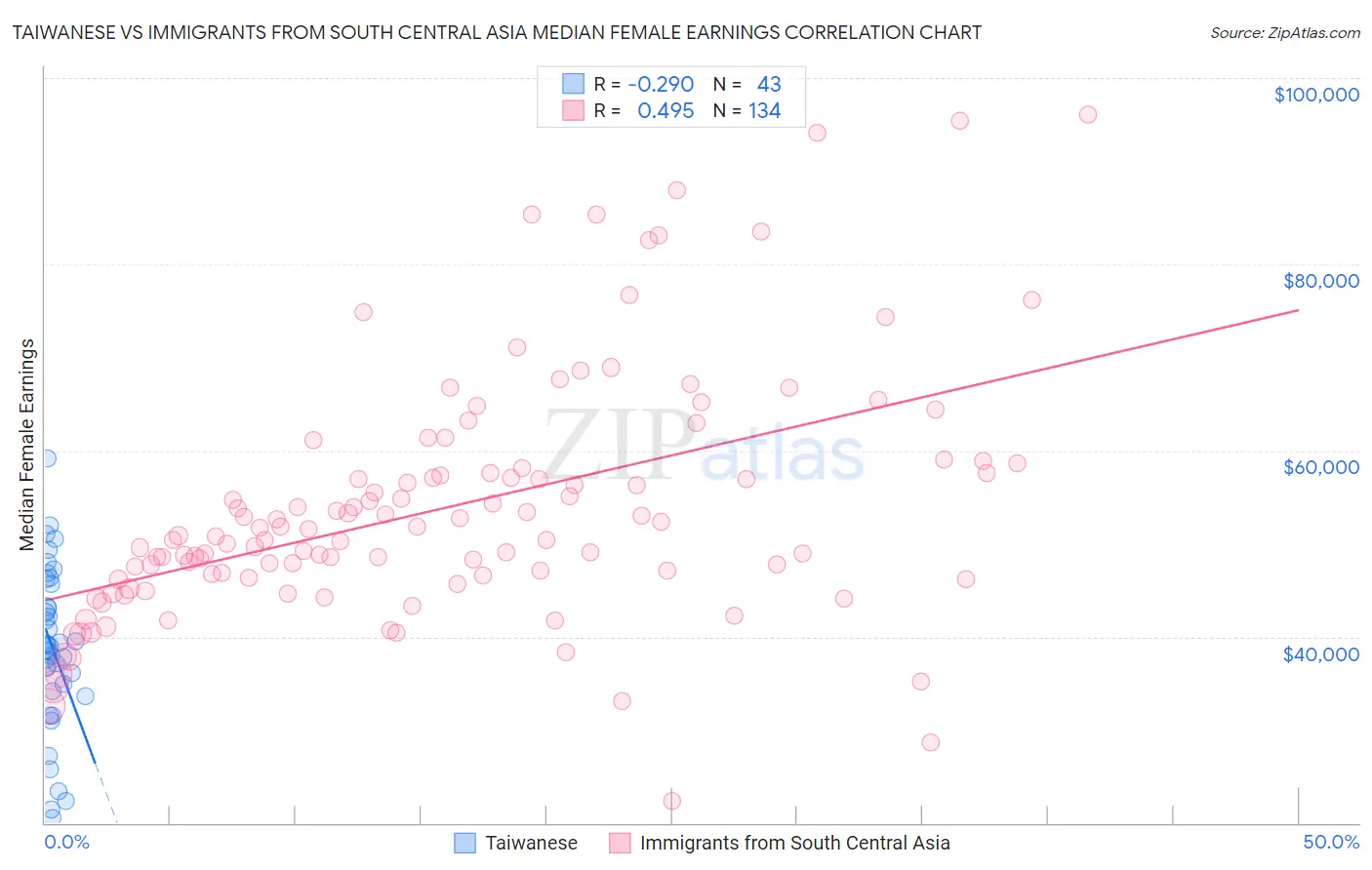 Taiwanese vs Immigrants from South Central Asia Median Female Earnings