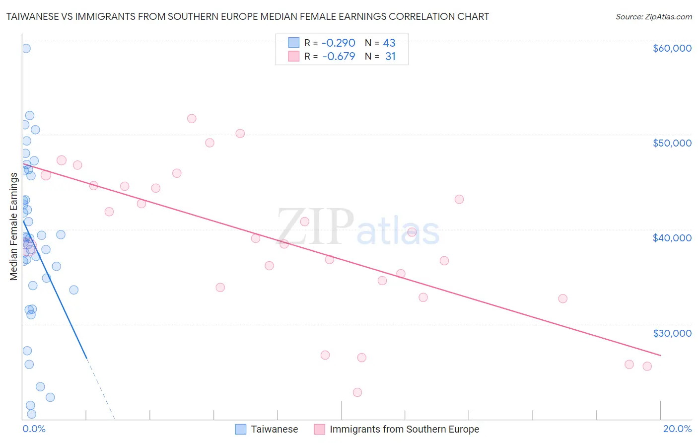 Taiwanese vs Immigrants from Southern Europe Median Female Earnings