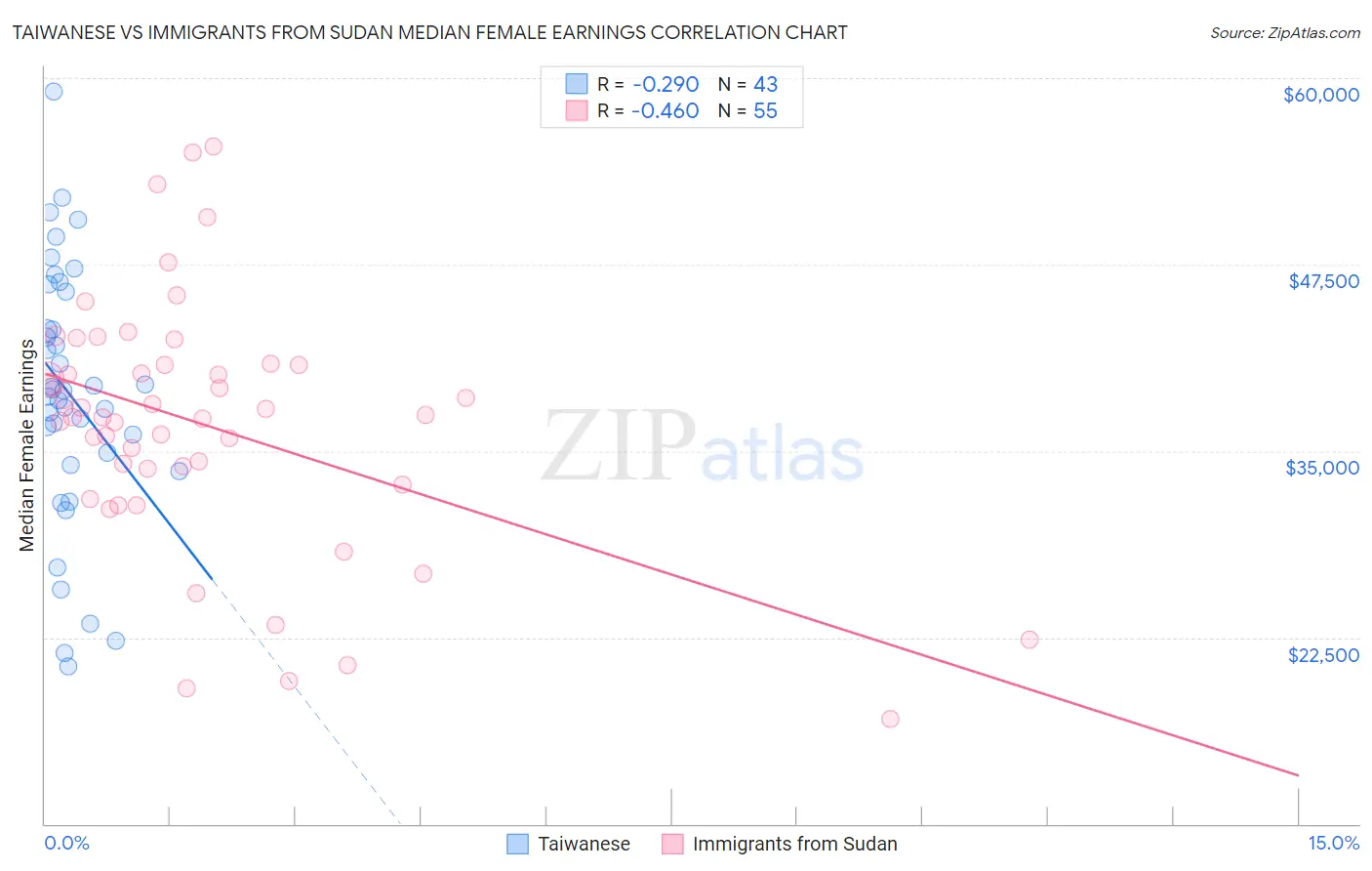 Taiwanese vs Immigrants from Sudan Median Female Earnings
