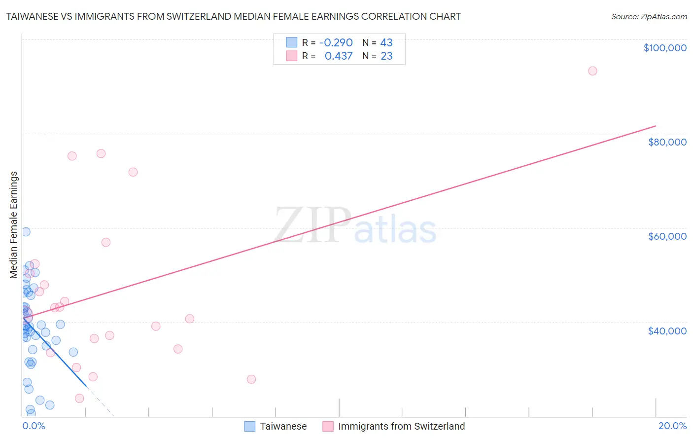 Taiwanese vs Immigrants from Switzerland Median Female Earnings