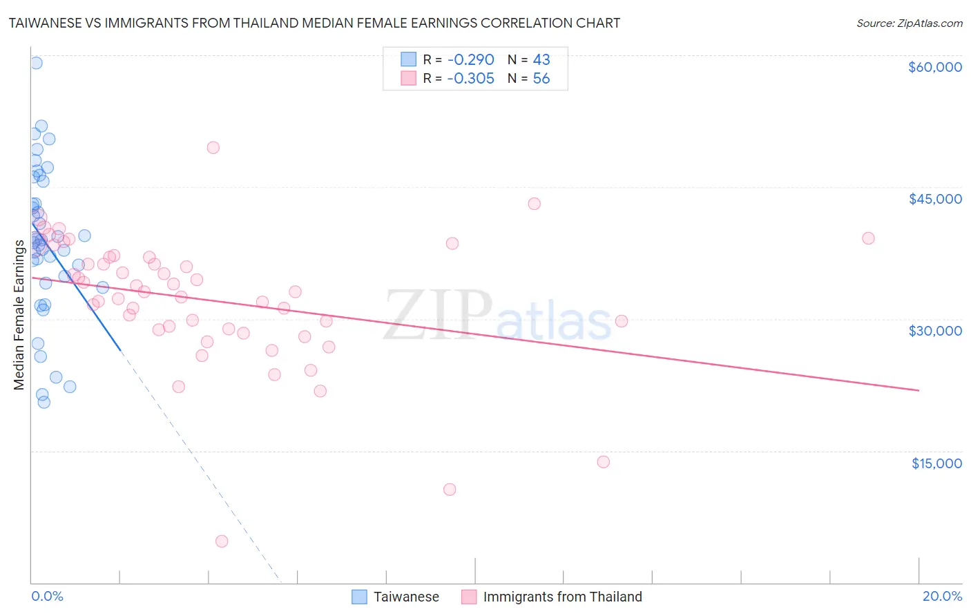 Taiwanese vs Immigrants from Thailand Median Female Earnings