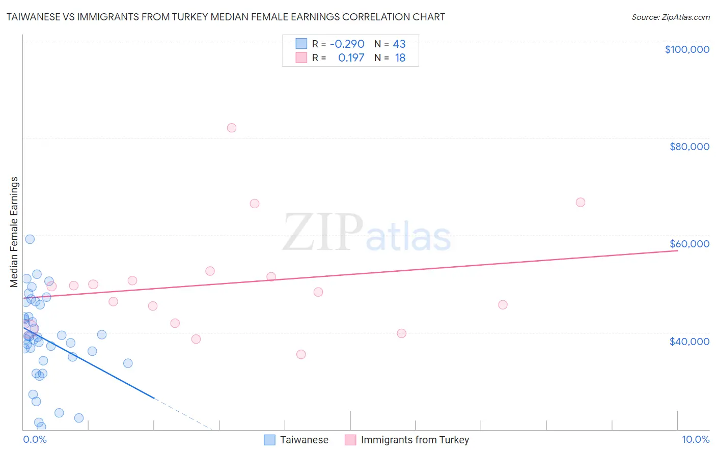 Taiwanese vs Immigrants from Turkey Median Female Earnings
