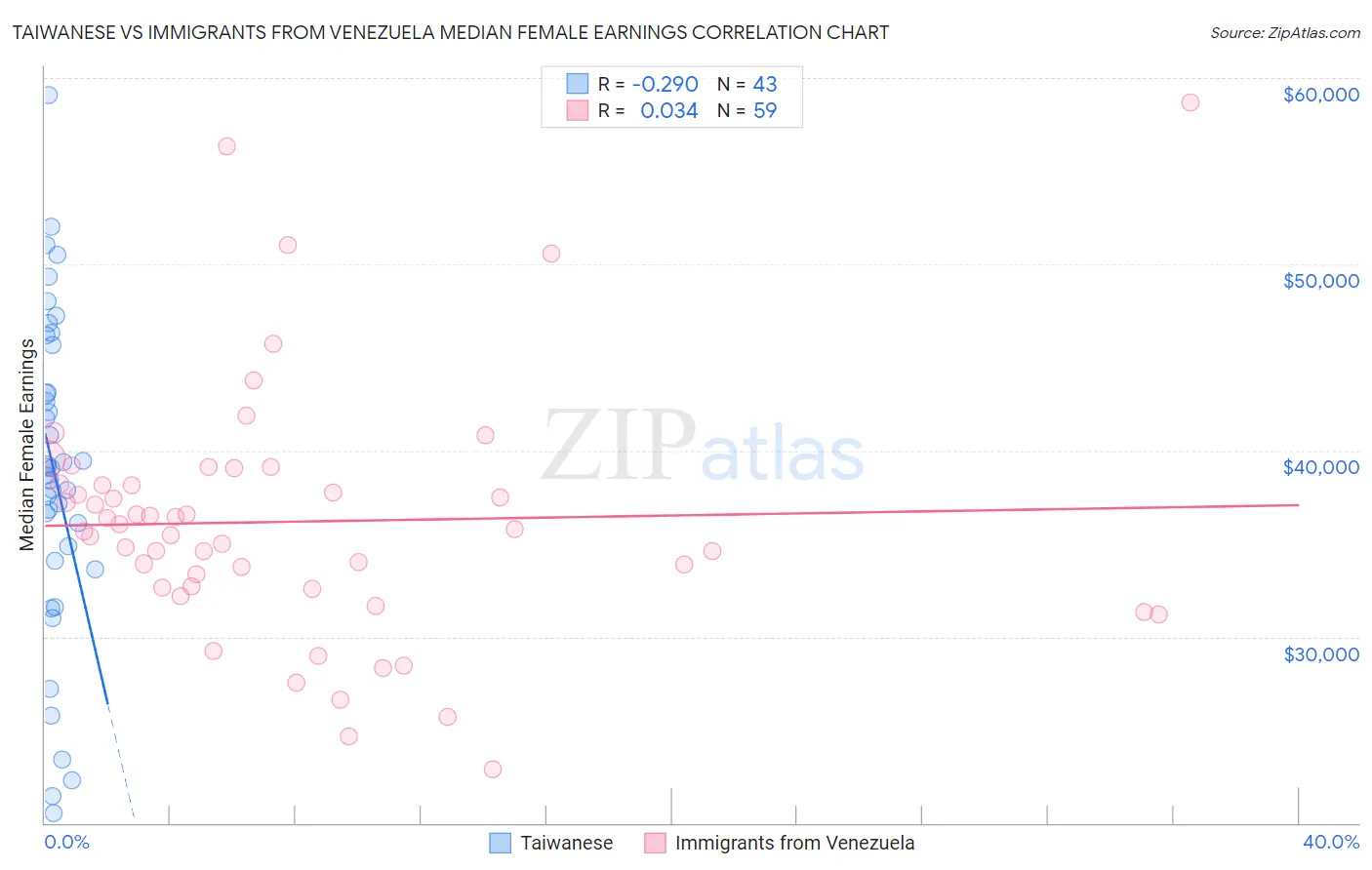 Taiwanese vs Immigrants from Venezuela Median Female Earnings
