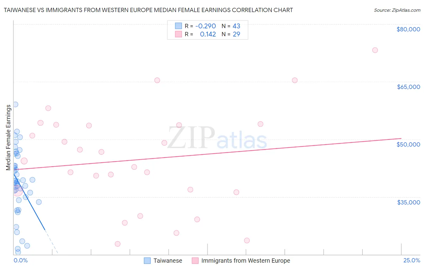 Taiwanese vs Immigrants from Western Europe Median Female Earnings