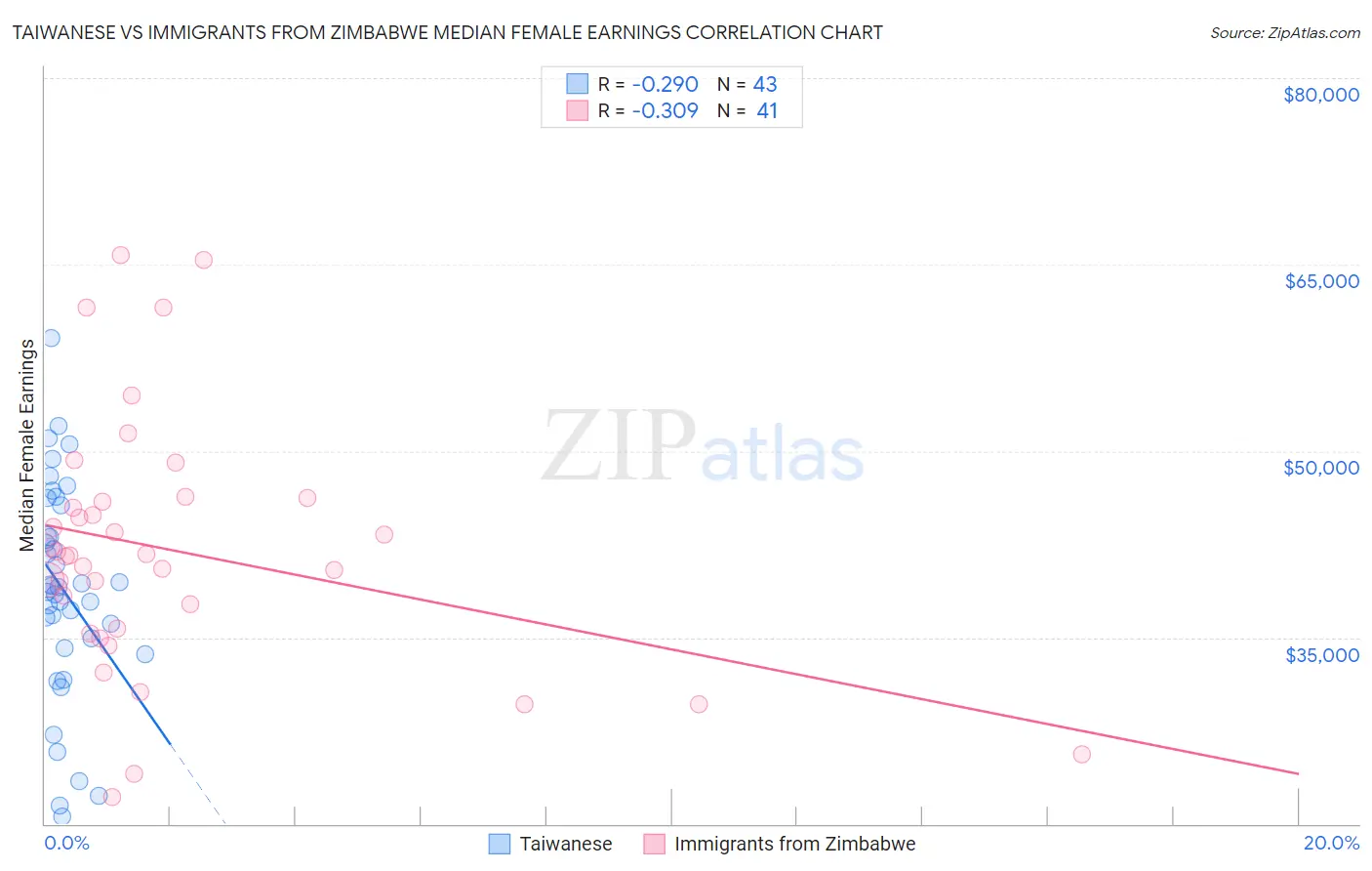 Taiwanese vs Immigrants from Zimbabwe Median Female Earnings