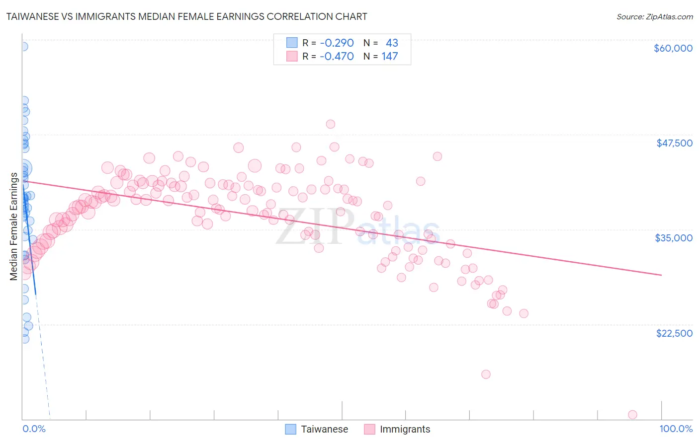 Taiwanese vs Immigrants Median Female Earnings