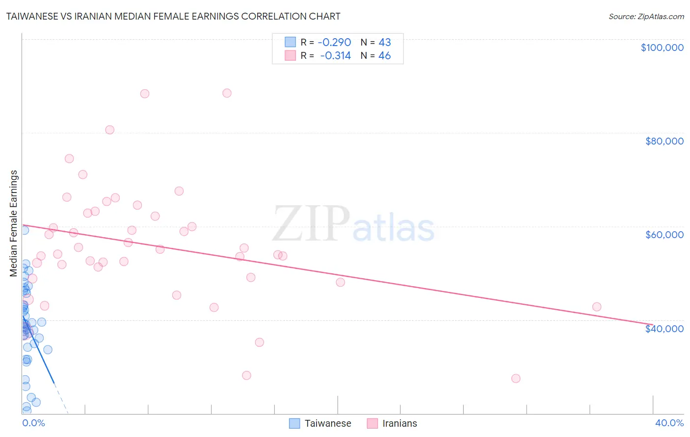 Taiwanese vs Iranian Median Female Earnings