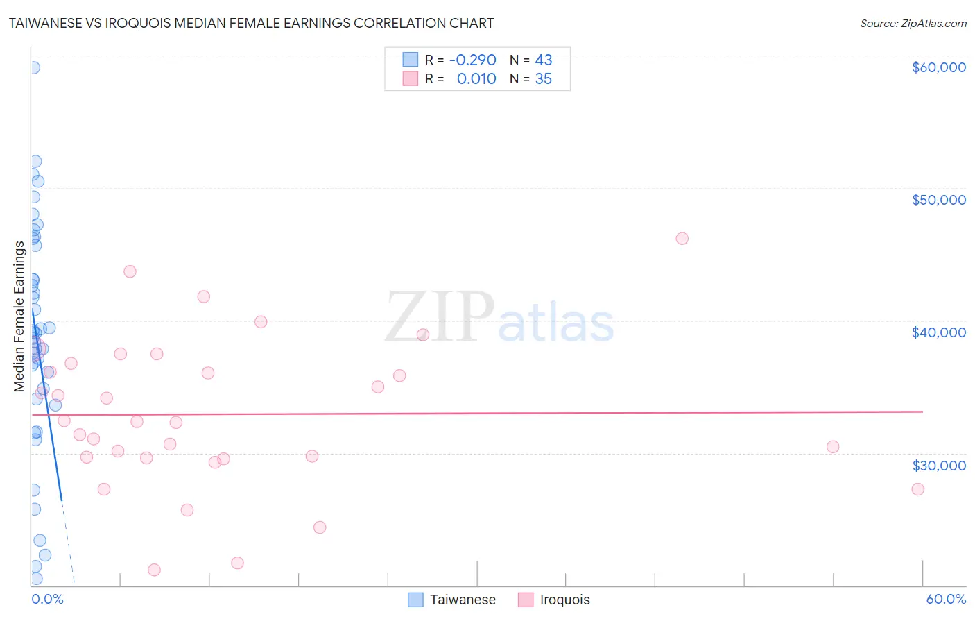 Taiwanese vs Iroquois Median Female Earnings