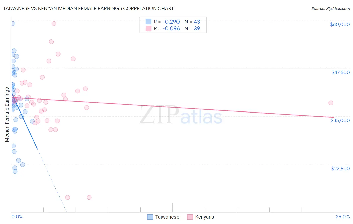 Taiwanese vs Kenyan Median Female Earnings