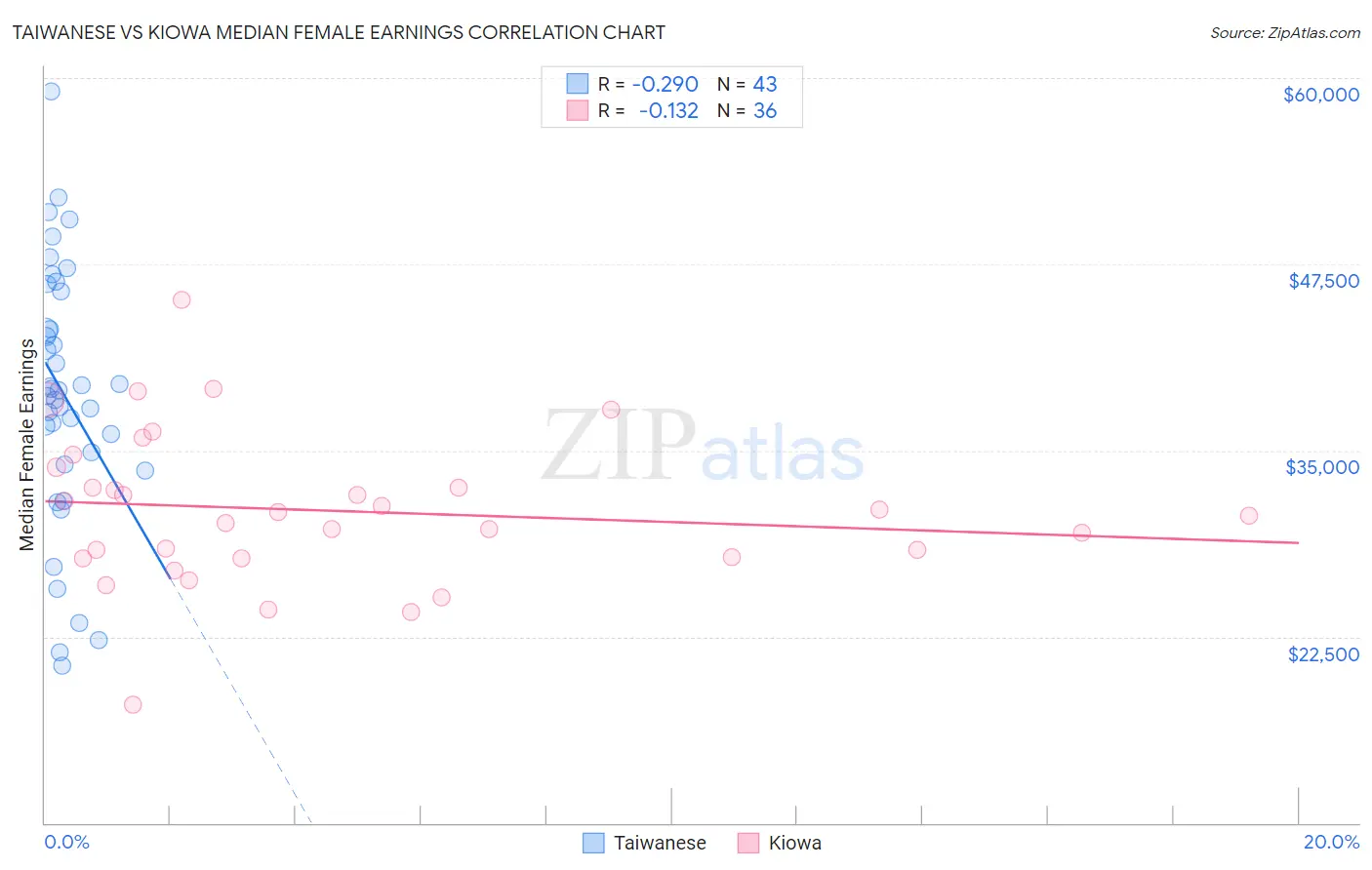 Taiwanese vs Kiowa Median Female Earnings
