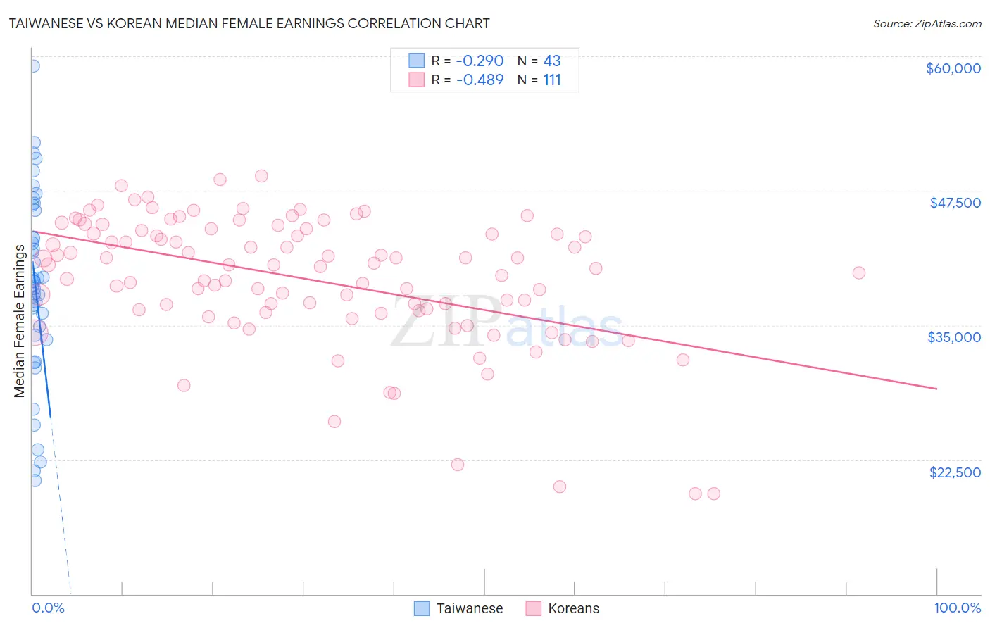 Taiwanese vs Korean Median Female Earnings