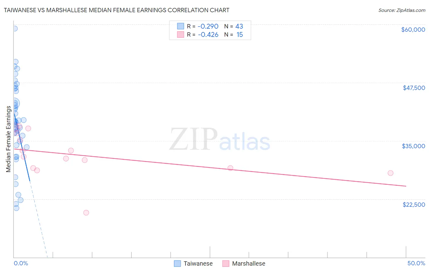 Taiwanese vs Marshallese Median Female Earnings