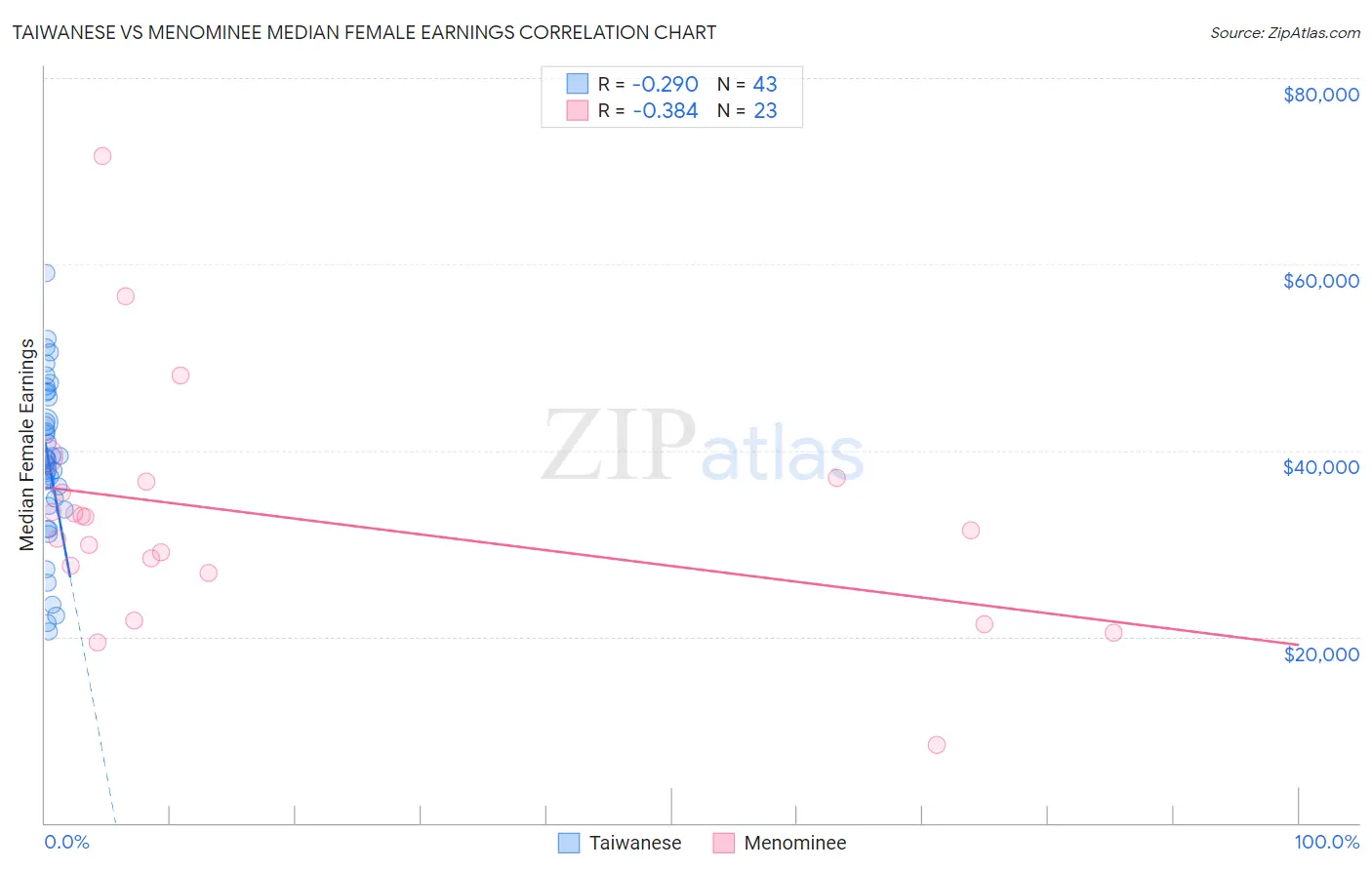 Taiwanese vs Menominee Median Female Earnings