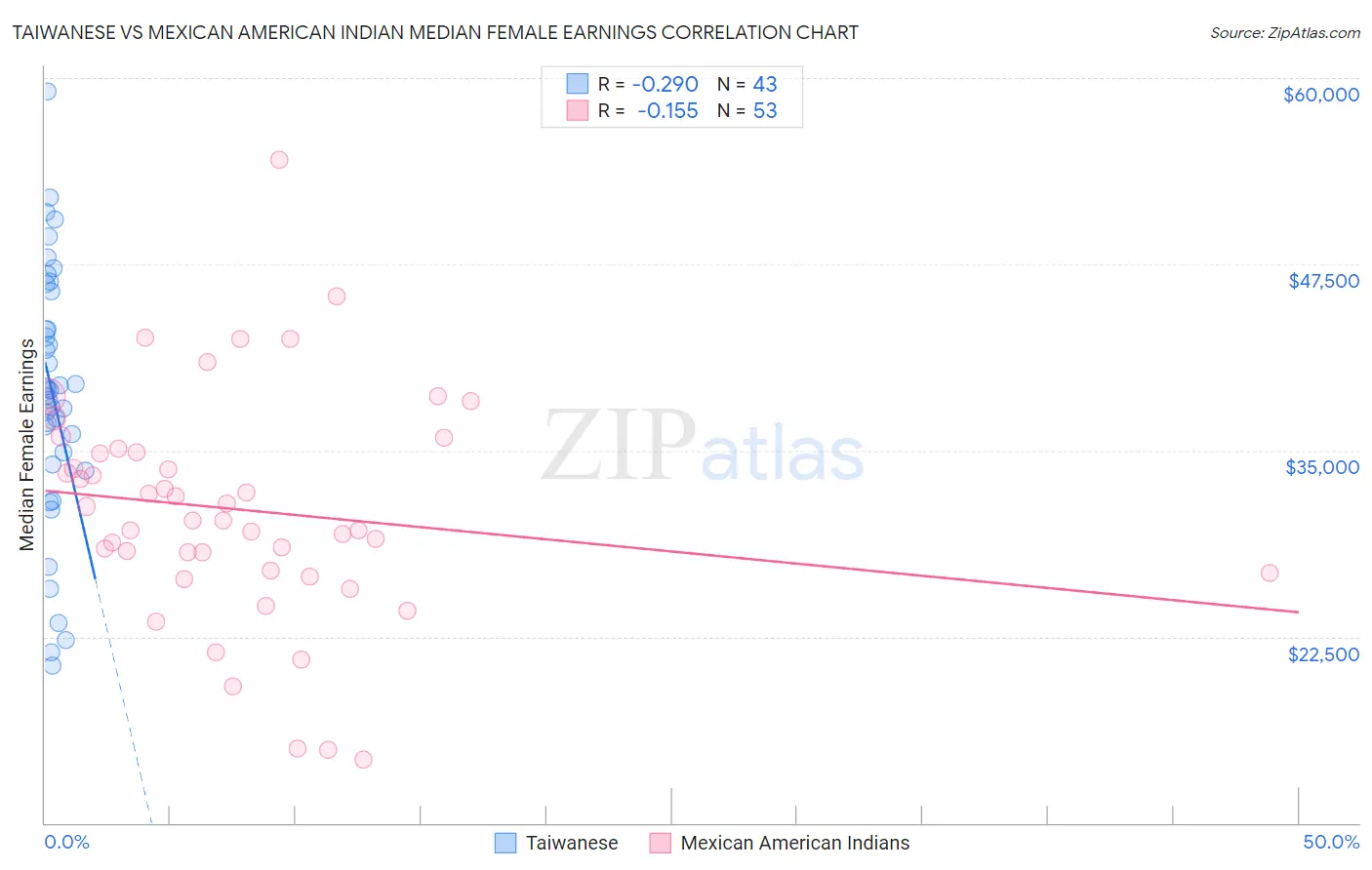 Taiwanese vs Mexican American Indian Median Female Earnings