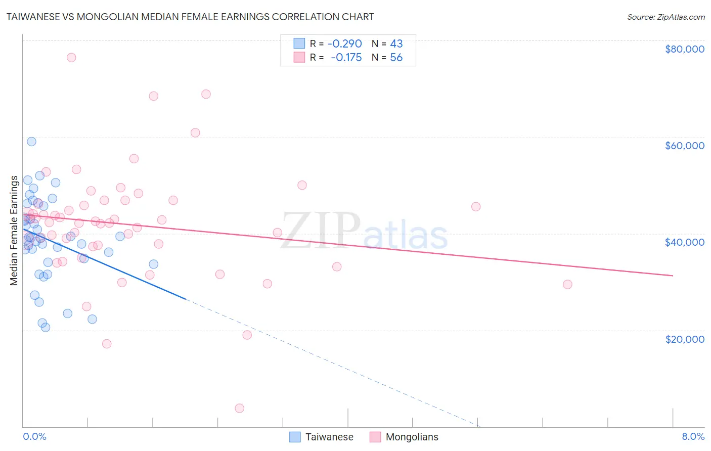 Taiwanese vs Mongolian Median Female Earnings