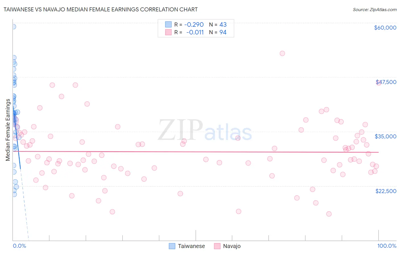 Taiwanese vs Navajo Median Female Earnings