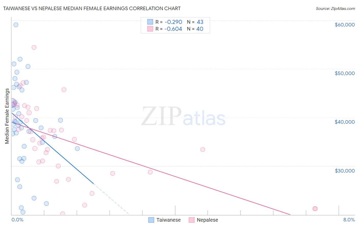 Taiwanese vs Nepalese Median Female Earnings