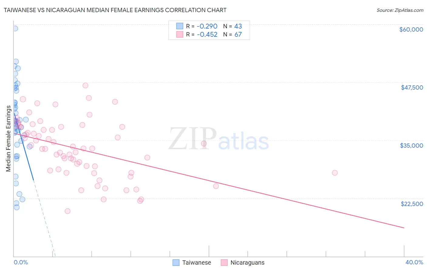 Taiwanese vs Nicaraguan Median Female Earnings