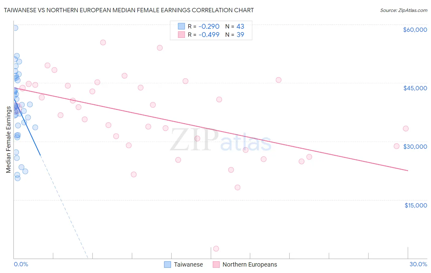 Taiwanese vs Northern European Median Female Earnings