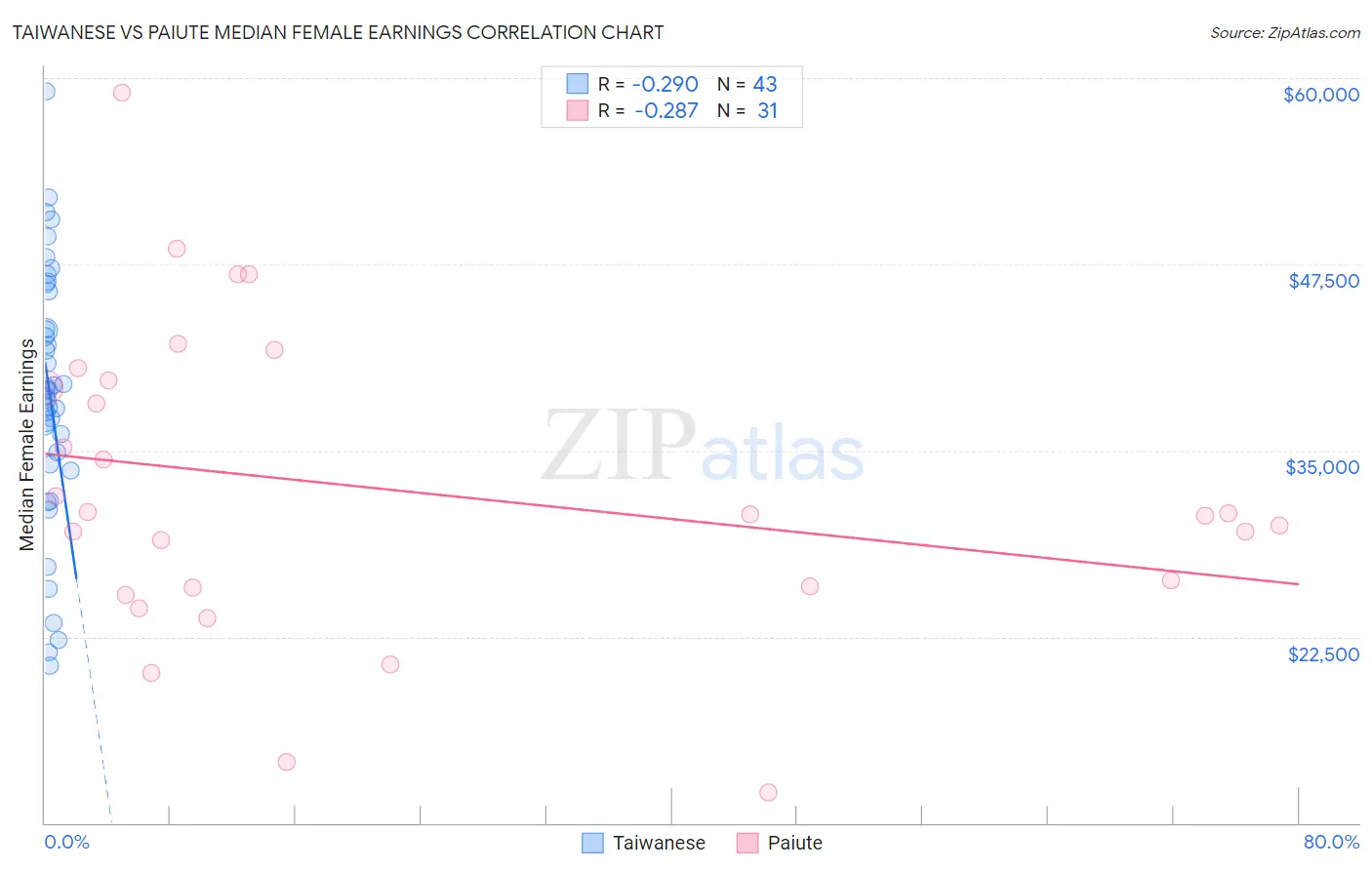 Taiwanese vs Paiute Median Female Earnings