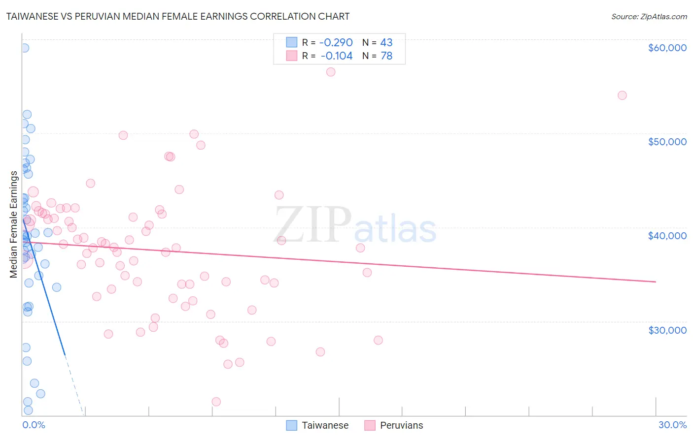 Taiwanese vs Peruvian Median Female Earnings