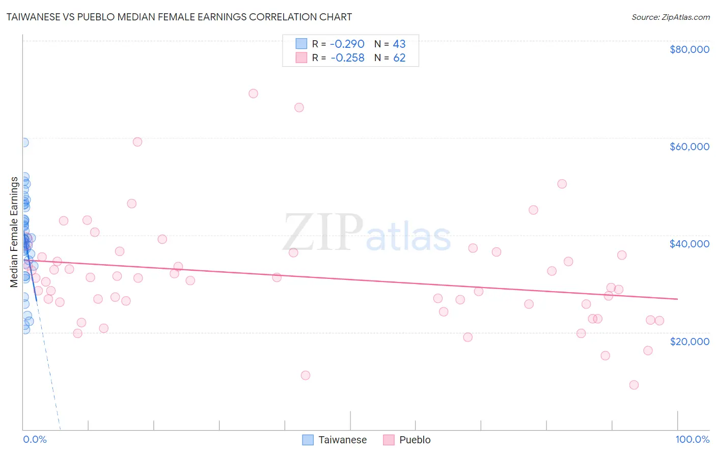 Taiwanese vs Pueblo Median Female Earnings