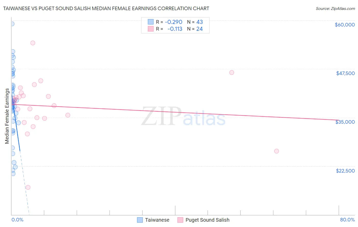 Taiwanese vs Puget Sound Salish Median Female Earnings