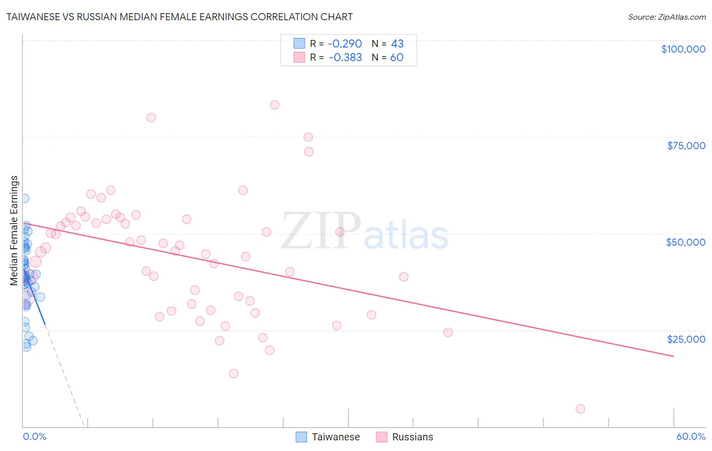 Taiwanese vs Russian Median Female Earnings