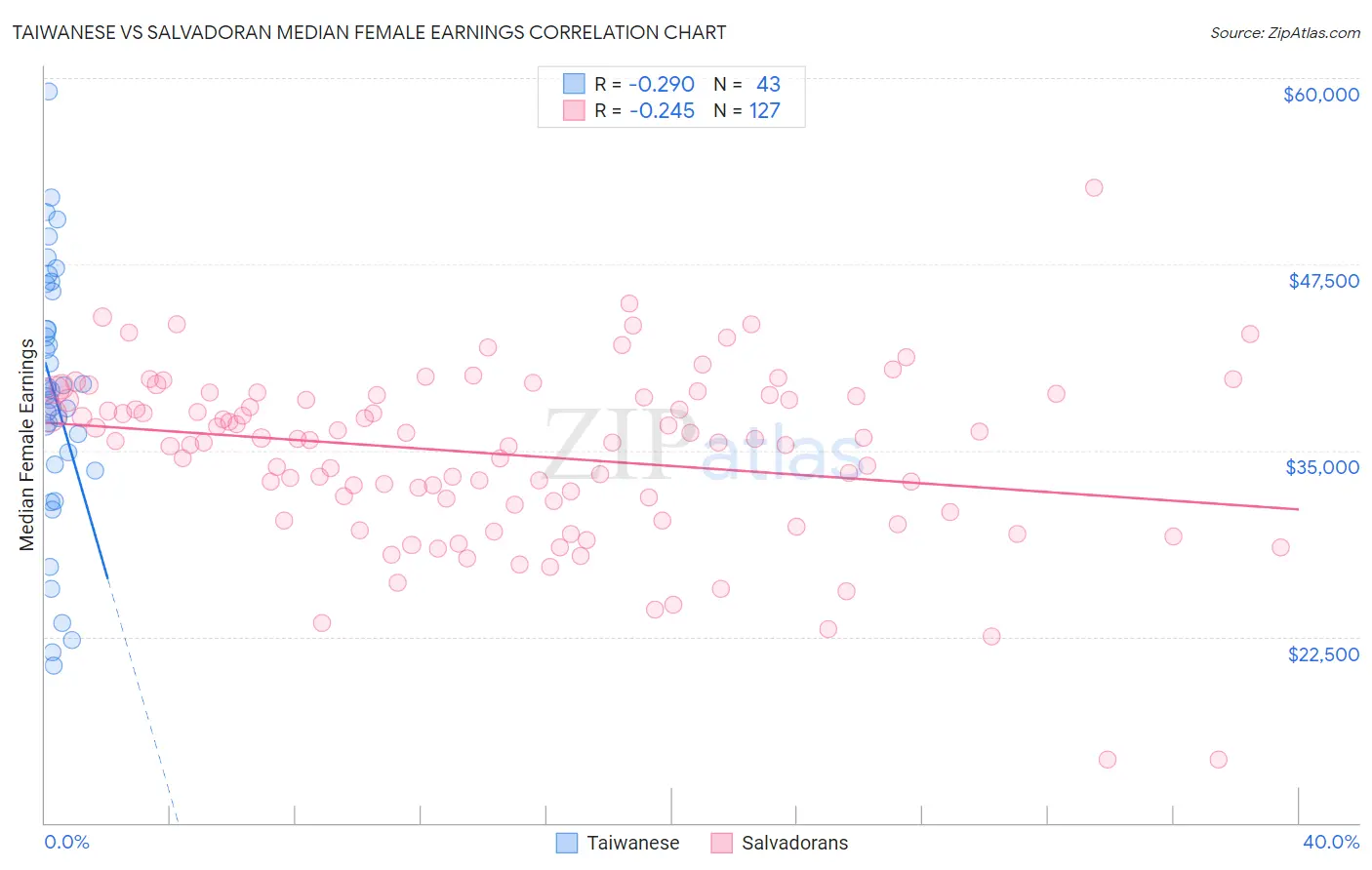 Taiwanese vs Salvadoran Median Female Earnings