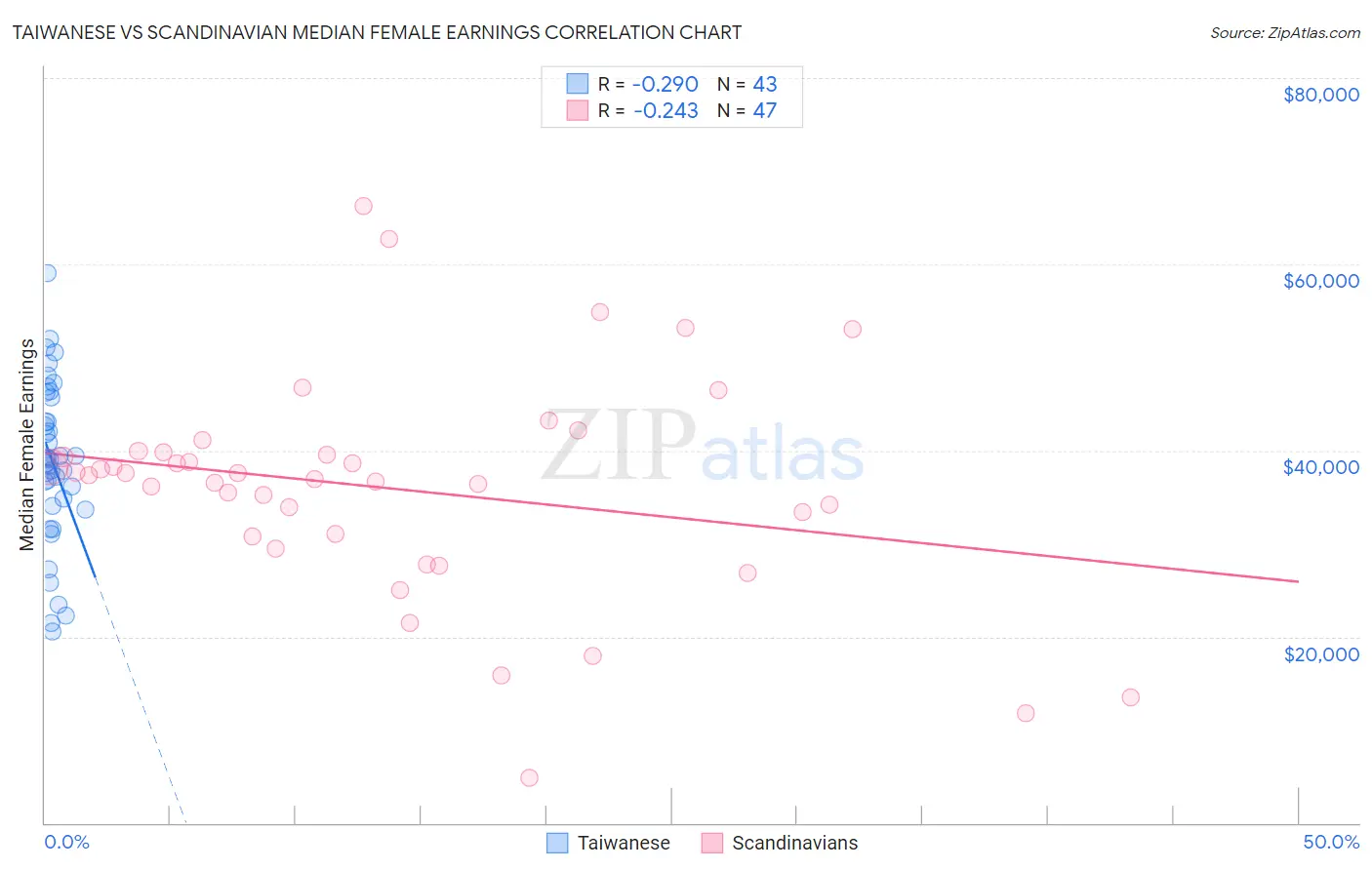 Taiwanese vs Scandinavian Median Female Earnings