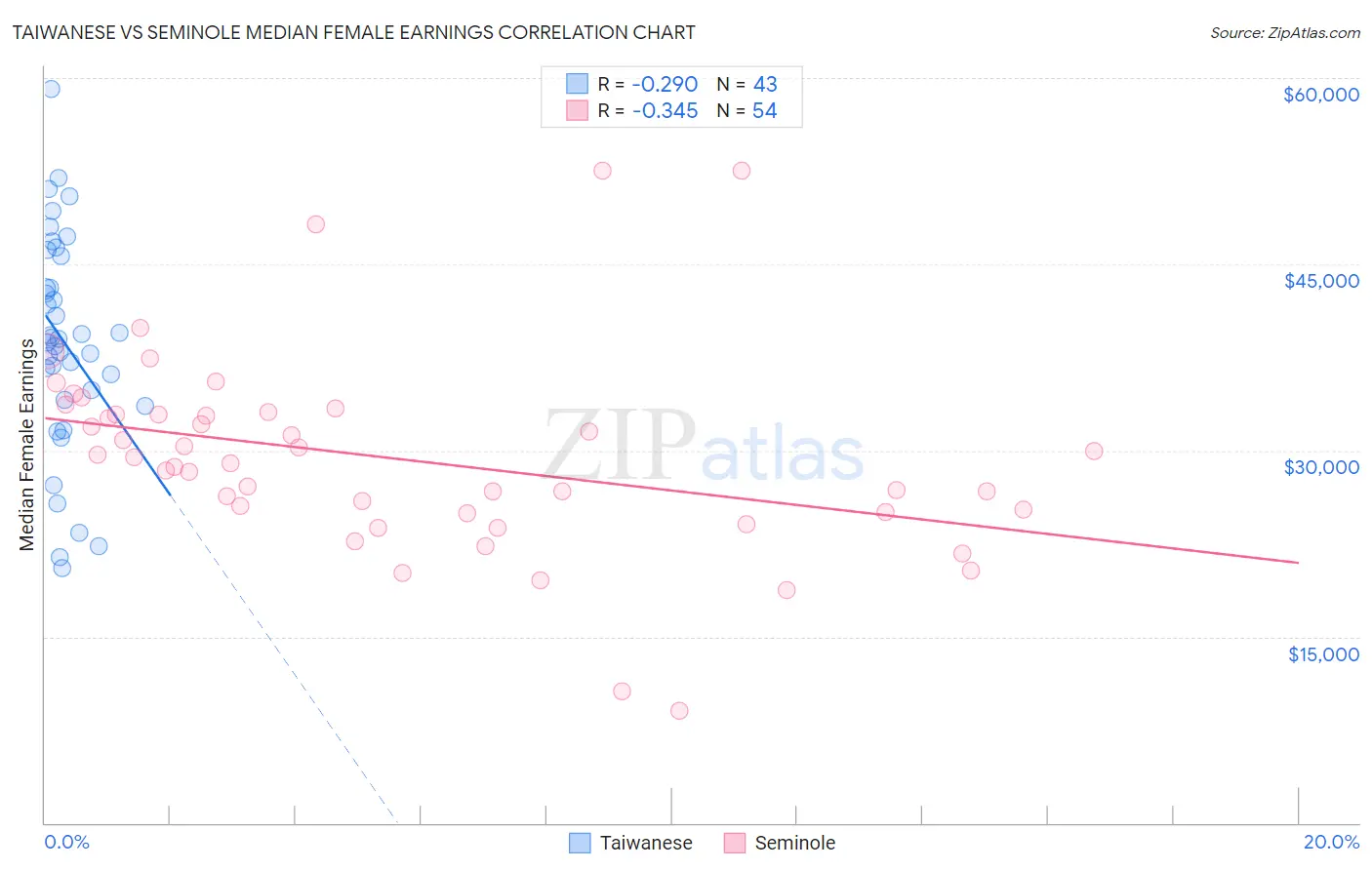 Taiwanese vs Seminole Median Female Earnings