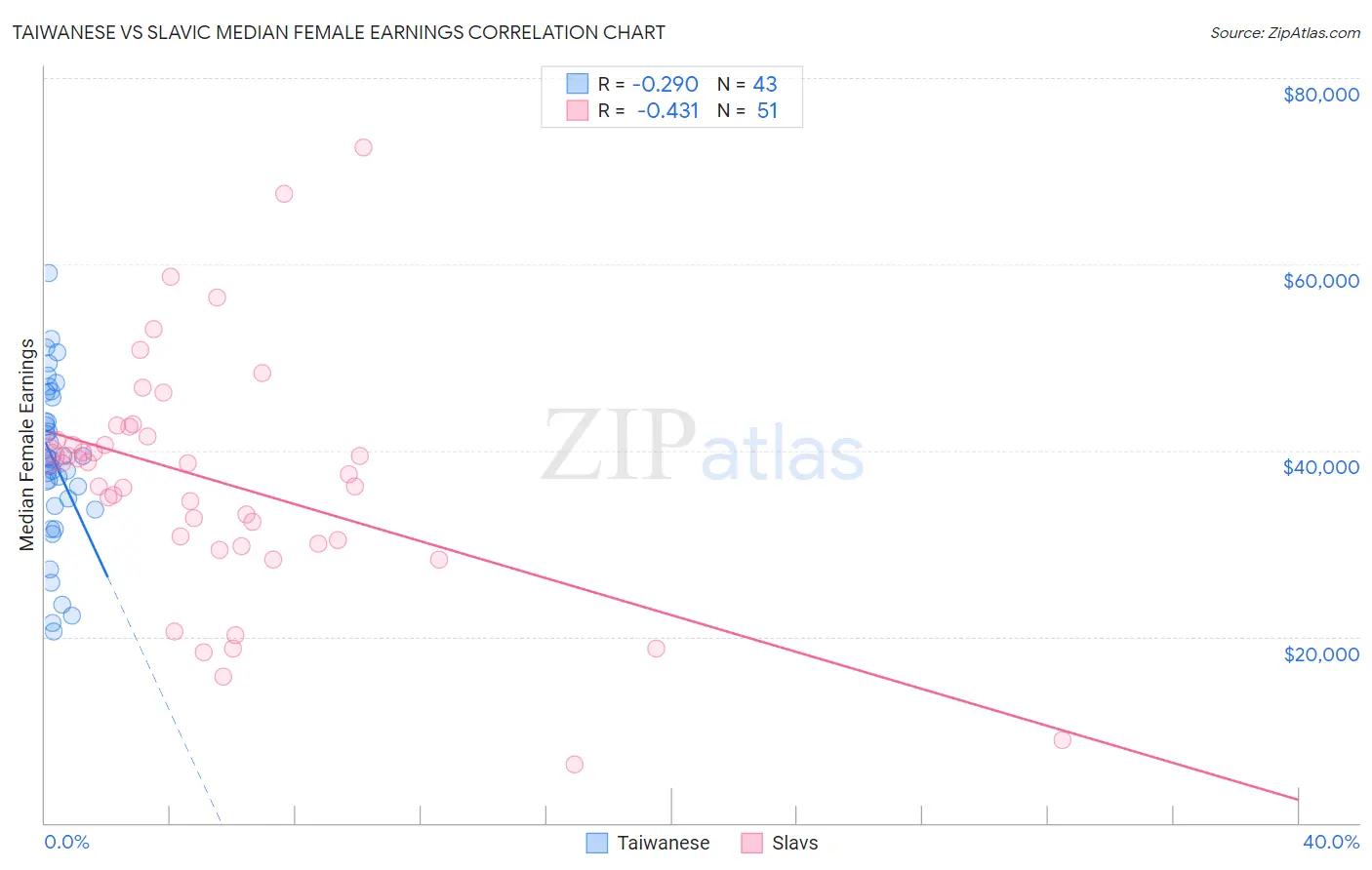 Taiwanese vs Slavic Median Female Earnings